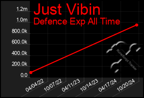 Total Graph of Just Vibin