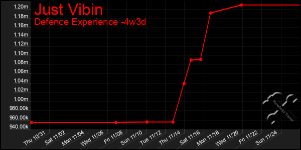 Last 31 Days Graph of Just Vibin