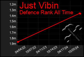 Total Graph of Just Vibin