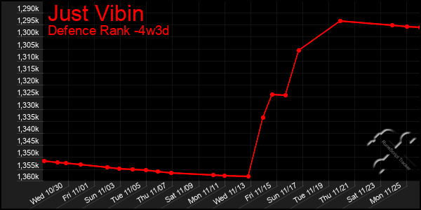 Last 31 Days Graph of Just Vibin