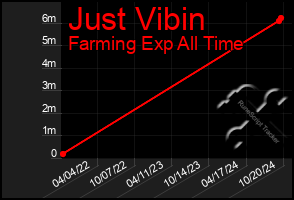 Total Graph of Just Vibin