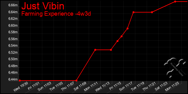 Last 31 Days Graph of Just Vibin