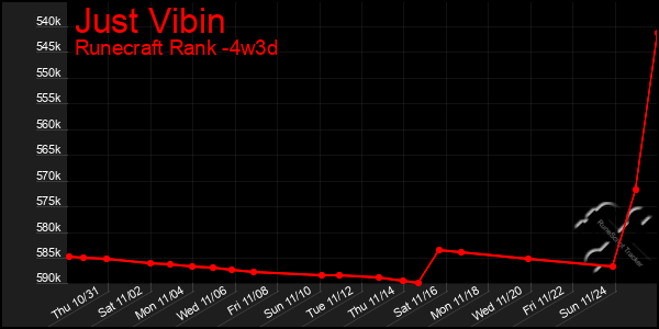 Last 31 Days Graph of Just Vibin