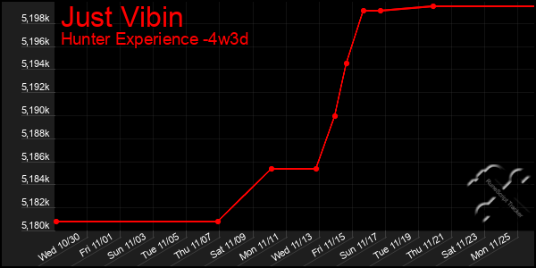 Last 31 Days Graph of Just Vibin