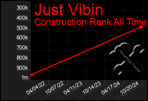 Total Graph of Just Vibin