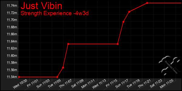 Last 31 Days Graph of Just Vibin