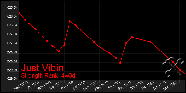 Last 31 Days Graph of Just Vibin