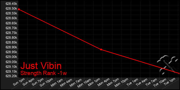 Last 7 Days Graph of Just Vibin