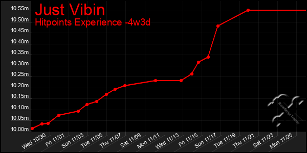 Last 31 Days Graph of Just Vibin