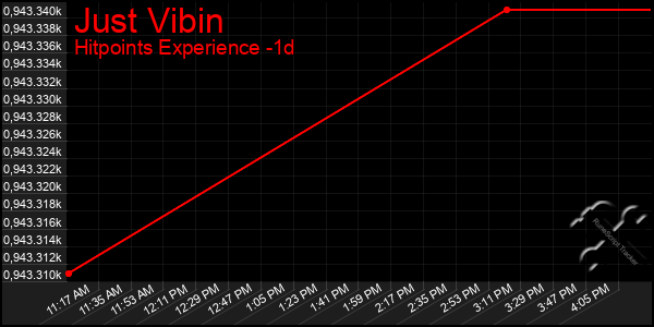 Last 24 Hours Graph of Just Vibin