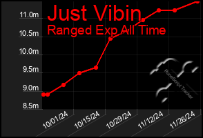 Total Graph of Just Vibin