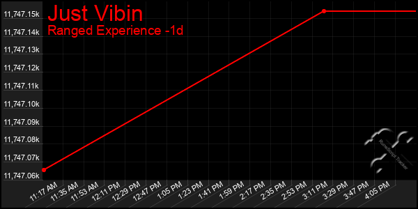 Last 24 Hours Graph of Just Vibin