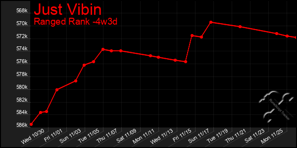 Last 31 Days Graph of Just Vibin