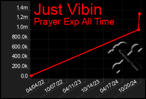 Total Graph of Just Vibin