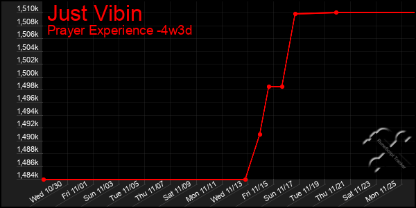 Last 31 Days Graph of Just Vibin