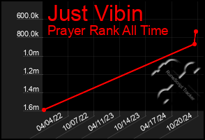 Total Graph of Just Vibin