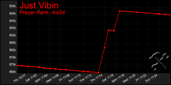 Last 31 Days Graph of Just Vibin