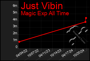 Total Graph of Just Vibin