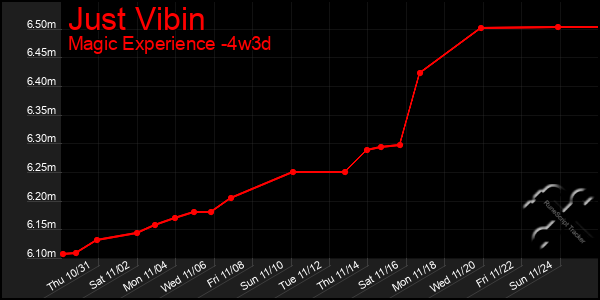 Last 31 Days Graph of Just Vibin