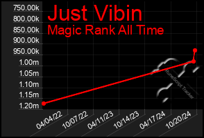 Total Graph of Just Vibin