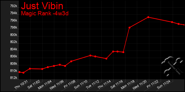 Last 31 Days Graph of Just Vibin