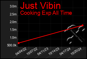 Total Graph of Just Vibin