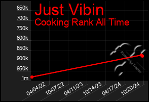 Total Graph of Just Vibin