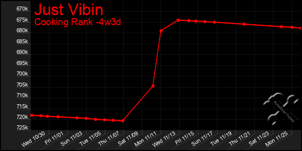 Last 31 Days Graph of Just Vibin