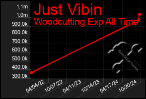 Total Graph of Just Vibin