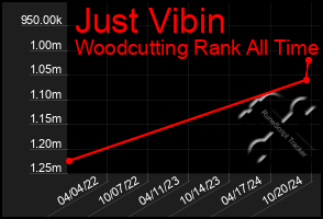 Total Graph of Just Vibin