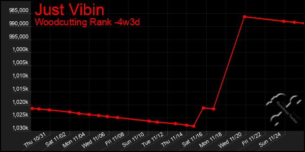 Last 31 Days Graph of Just Vibin