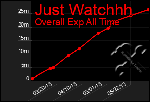 Total Graph of Just Watchhh
