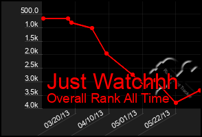 Total Graph of Just Watchhh