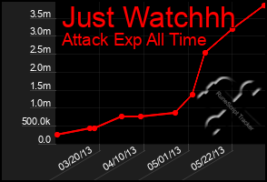 Total Graph of Just Watchhh