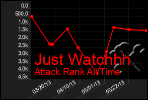 Total Graph of Just Watchhh