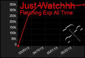 Total Graph of Just Watchhh
