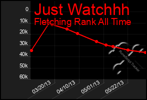 Total Graph of Just Watchhh