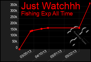Total Graph of Just Watchhh