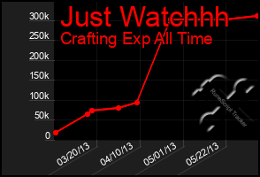 Total Graph of Just Watchhh