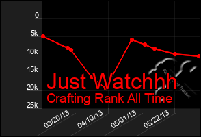 Total Graph of Just Watchhh