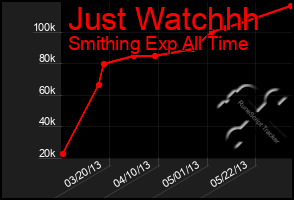 Total Graph of Just Watchhh
