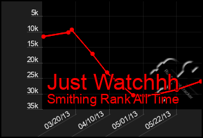 Total Graph of Just Watchhh