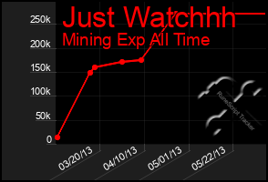 Total Graph of Just Watchhh