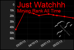 Total Graph of Just Watchhh