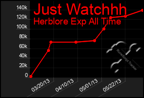 Total Graph of Just Watchhh