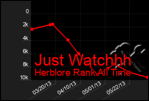 Total Graph of Just Watchhh
