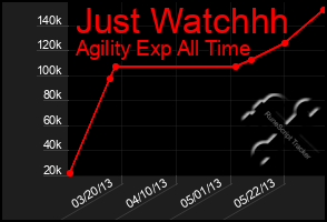 Total Graph of Just Watchhh