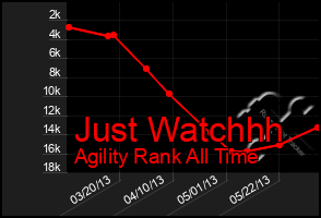 Total Graph of Just Watchhh