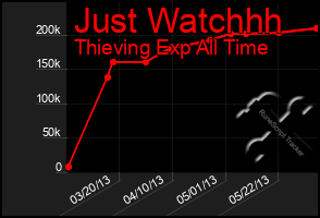 Total Graph of Just Watchhh