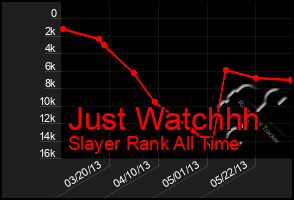Total Graph of Just Watchhh
